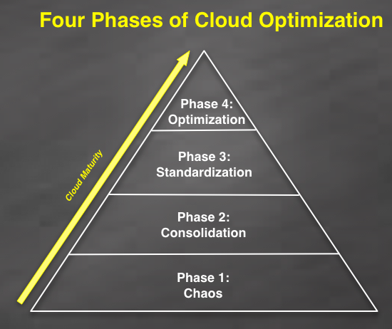 The Four Phases of Cloud Optimization
