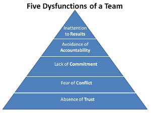 "Five Dysfunctions of a Team"