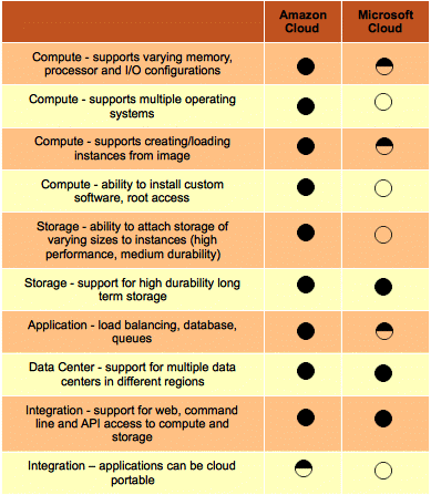 cloud-comparison