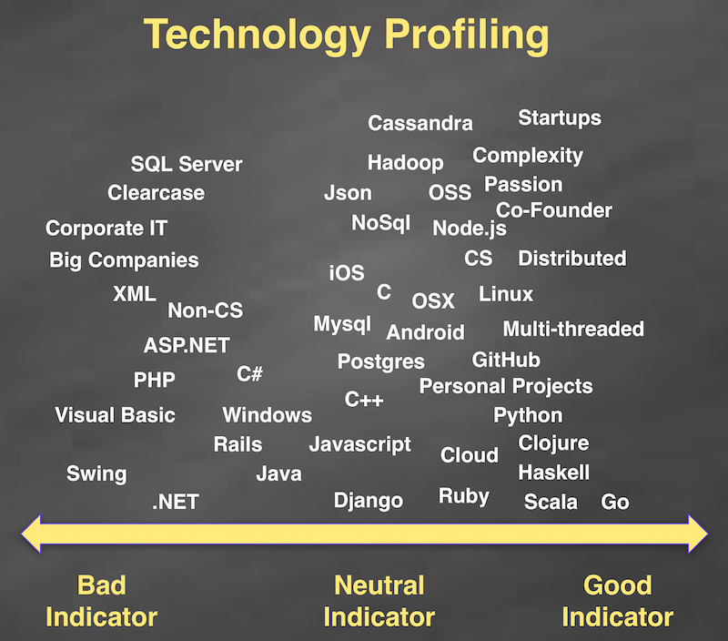 Confessions of a Technology Profiler