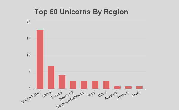 Where Are All the Unicorns?