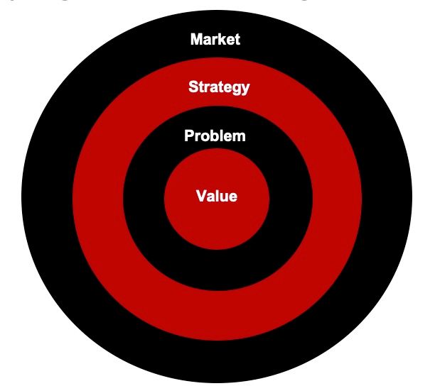Testing Key Hypothesis With Your MVP
