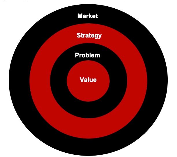 Testing Key Hypothesis With Your MVP