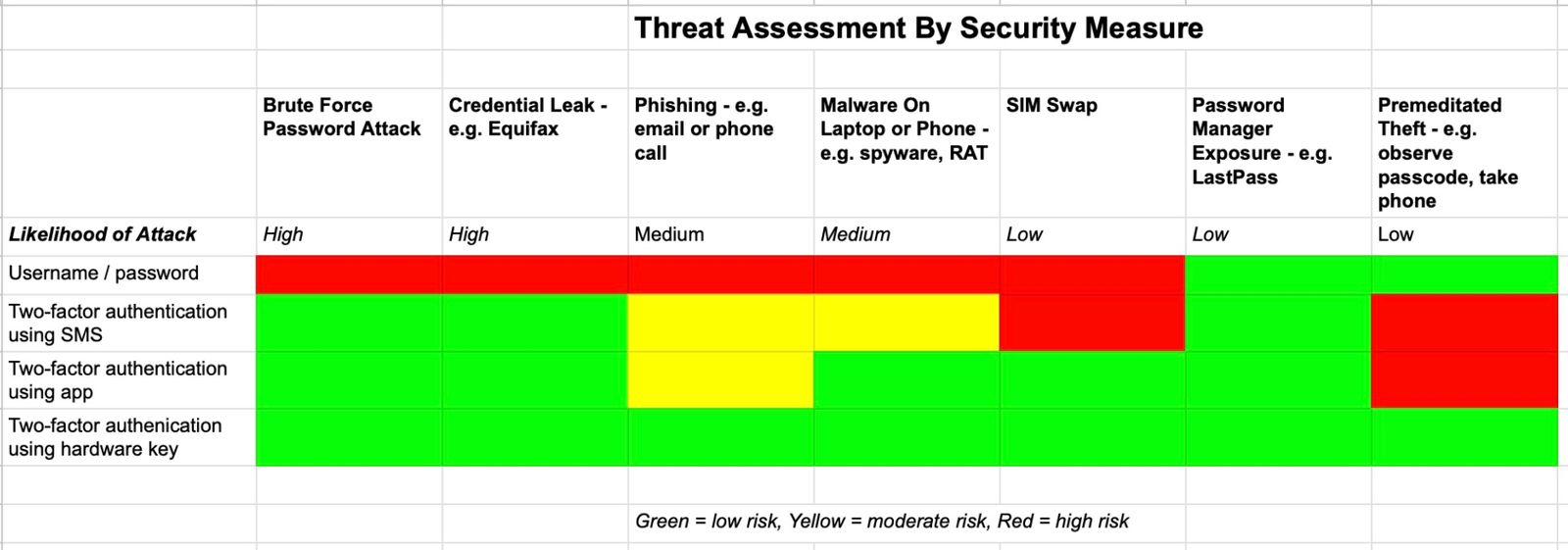 5 Changes To Increase Online Security